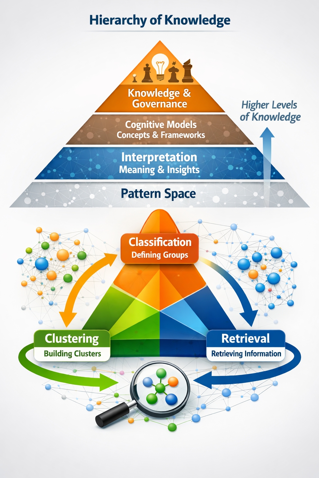 Hierarchy of Knowledge